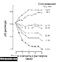 Соотношение  Азотов