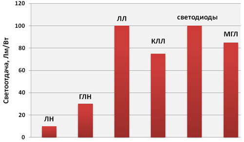 Светоотдача